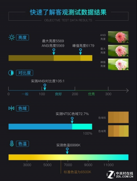 實(shí)測(cè)亮度超過6000流明 愛普生激光工程投影評(píng)測(cè)