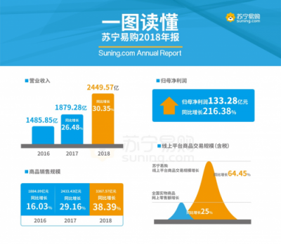 用成績說話！蘇寧2018線上銷售增速達64.45%