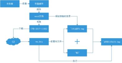 騰訊安全：竊密病毒變種藏身外貿(mào)商務(wù)郵件 “談合作”實(shí)為竊取數(shù)據(jù)！