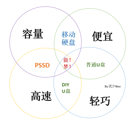 PSSD（移動(dòng)固態(tài)硬盤）的前世今生&主流產(chǎn)品介紹