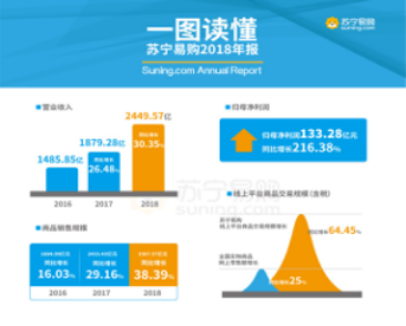 業(yè)績(jī)業(yè)務(wù)雙豐收 蘇寧易購(gòu)年報(bào)獲券商“點(diǎn)贊”