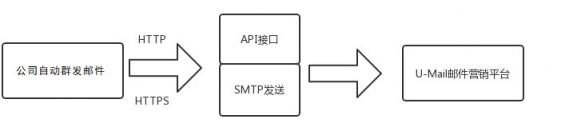 U-Mail:航空公司觸發(fā)式郵件群發(fā)方案