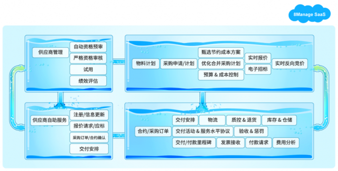 8Manage：如何變革性地加強(qiáng)企業(yè)的采購管理能力？