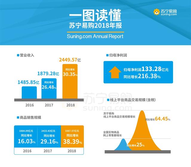 年報(bào)火熱出爐，蘇寧智慧快消憑什么贏得業(yè)內(nèi)折服