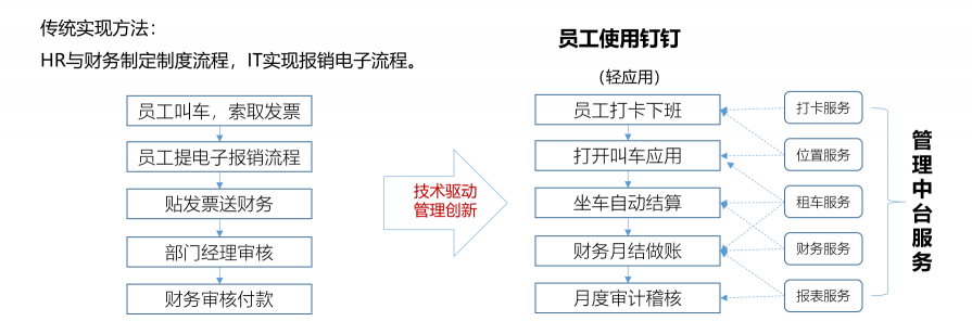 藍(lán)凌新一代管理中臺(tái)解決方案，助企業(yè)輕松破除數(shù)字化轉(zhuǎn)型困局