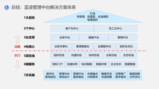 藍(lán)凌新一代管理中臺(tái)解決方案，助企業(yè)輕松破除數(shù)字化轉(zhuǎn)型困局