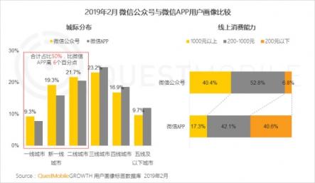 QuestMobile微信公號人群洞察報告