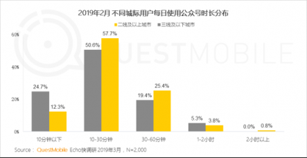 QuestMobile微信公號人群洞察報告