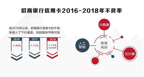 招行信用卡2018年成績：交易額穩(wěn)健增長，金融科技轉(zhuǎn)型加速