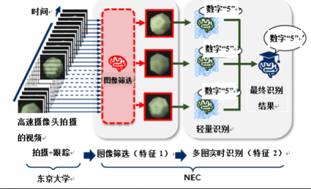 NEC開發(fā)出高速攝像頭物體識(shí)別技術(shù)、提高生產(chǎn)線點(diǎn)檢效率