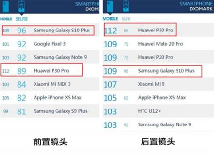 號稱頂級拍照旗艦，華為P30 Pro和三星Galaxy S10+誰更出色？