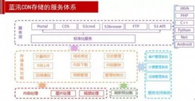 各個擊破！解決多場景下CDN存儲應(yīng)用難題