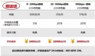 各個擊破！解決多場景下CDN存儲應(yīng)用難題