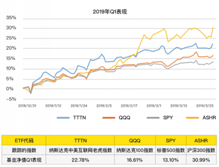 老虎中美互聯(lián)網(wǎng)巨頭ETF（TTTN）Q1凈值收益22.78%