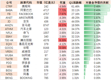 老虎中美互聯(lián)網(wǎng)巨頭ETF（TTTN）Q1凈值收益22.78%