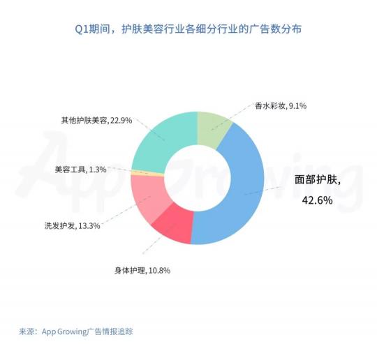 有米科技：2019年Q1護(hù)膚美容行業(yè)移動(dòng)廣告投放分析