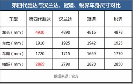 加價(jià)提漢蘭達(dá)、冠道的？且慢！第四代勝達(dá)或許讓你眼前一亮