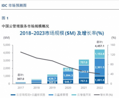 IDC：中國云管理服務(wù)市場將爆發(fā)