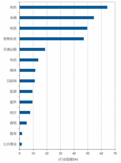 IDC：中國云管理服務(wù)市場將爆發(fā)