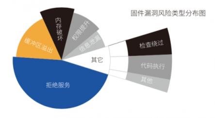 直擊IoT企業(yè)安全痛點 騰訊安全推出超精準(zhǔn)固件安全自動化檢測系統(tǒng)IoTSec