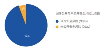 直擊IoT企業(yè)安全痛點 騰訊安全推出超精準(zhǔn)固件安全自動化檢測系統(tǒng)IoTSec