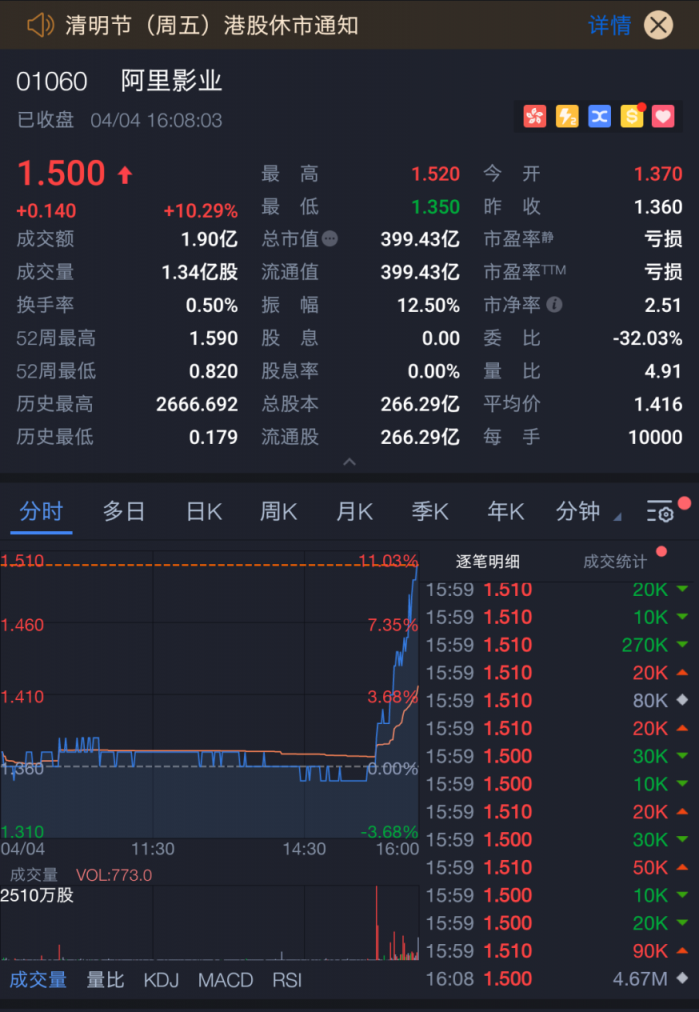 阿里影業(yè)大漲10%市值近400億，淘票票將繼續(xù)發(fā)揮“獨(dú)特優(yōu)勢”