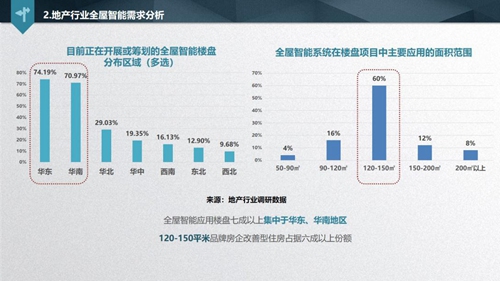 解讀《2019中國智能家居發(fā)展白皮書》，看透地產(chǎn)商的智慧化布局