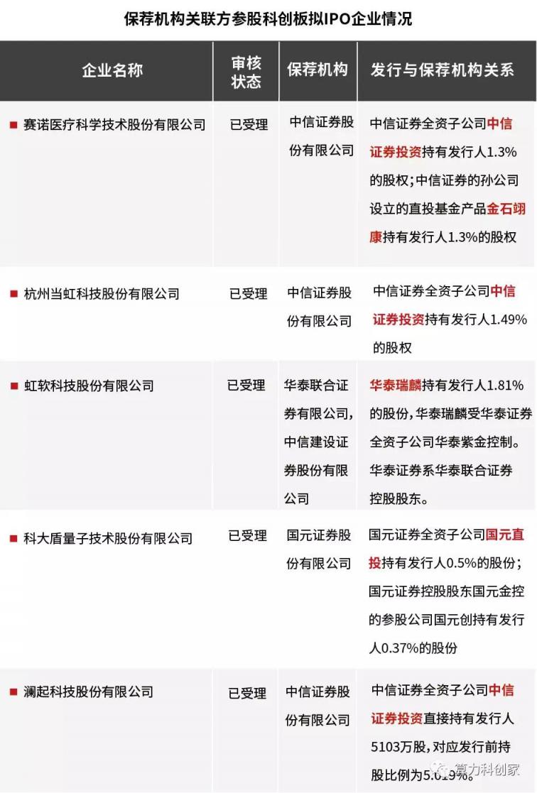 保薦機(jī)構(gòu)“真金白銀”加持 科創(chuàng)板“五朵金花”待字閨中