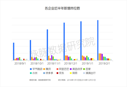 脈脈：互聯(lián)網(wǎng)人就業(yè)壓力增大 字節(jié)跳動逆勢大幅擴招