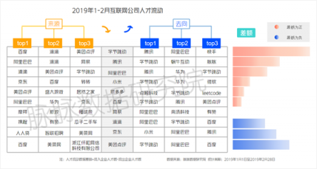 脈脈：互聯(lián)網(wǎng)人就業(yè)壓力增大 字節(jié)跳動逆勢大幅擴招