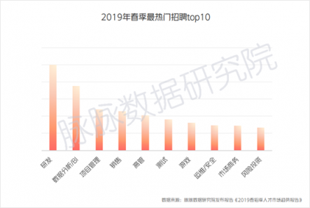 脈脈：互聯(lián)網(wǎng)人就業(yè)壓力增大 字節(jié)跳動逆勢大幅擴招