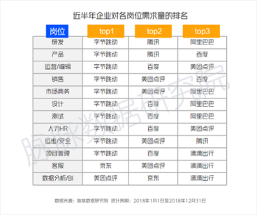 脈脈：互聯(lián)網(wǎng)人就業(yè)壓力增大 字節(jié)跳動逆勢大幅擴招