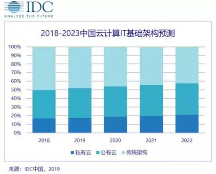 IDC宣布中國(guó)將成為全球最大私有云市場(chǎng) 華云數(shù)據(jù)助力企業(yè)快速轉(zhuǎn)型