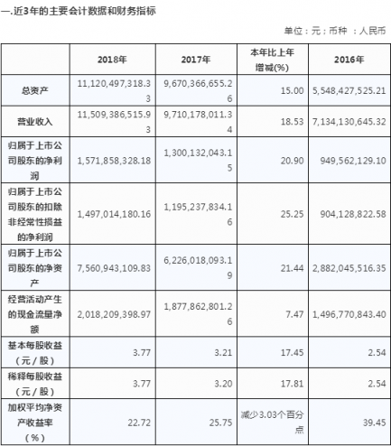 歐派家居2018年年度報(bào)告摘要 