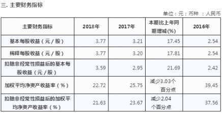 歐派家居2018年年度報(bào)告摘要 