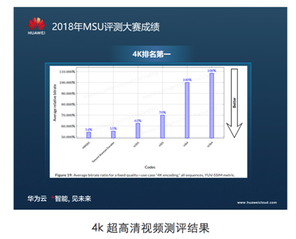 享受極致高清視頻體驗(yàn)，揭秘華為云視頻編解碼技術(shù)