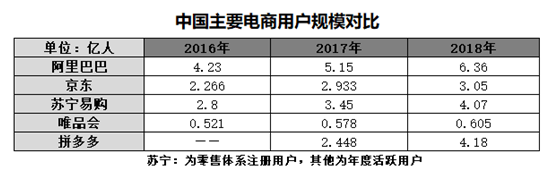 5大電商2018年報全解析，誰是真正的“潛力王”？