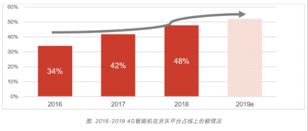 京享無憂以舊換新最高補貼50%，換新機就上京東4月手機新品季