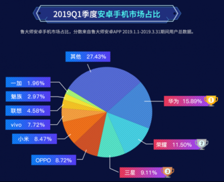 耍猴失敗，小米市場占比率跌落到第五，比OPPO還少！