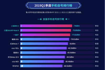 三大運(yùn)營商信號強(qiáng)度對比：電信竟然不是最差的？