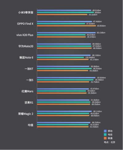 三大運(yùn)營商信號強(qiáng)度對比：電信竟然不是最差的？