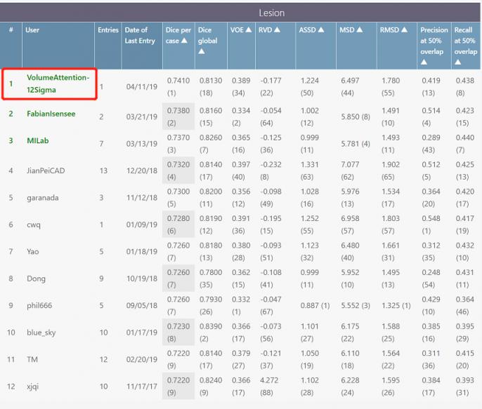 世界第一！ 圖瑪深維深度學(xué)習(xí)架構(gòu)橫掃腫瘤檢測分割競賽排行榜