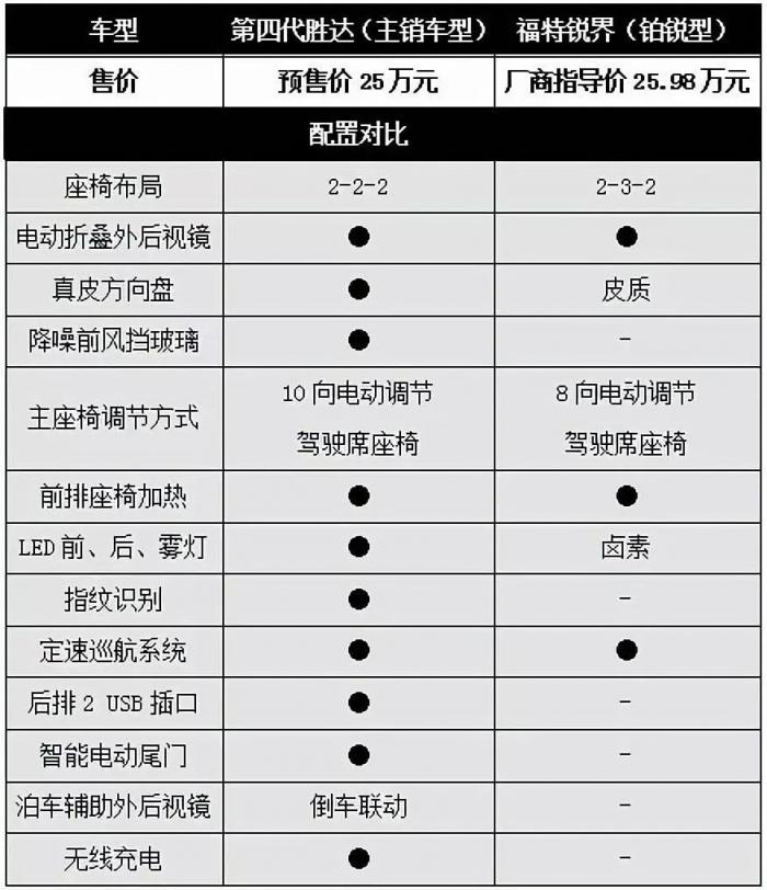 主銷車型預(yù)售25萬(wàn)，后天上市的第四代勝達(dá)會(huì)否成為辣媽潮爸的首選？