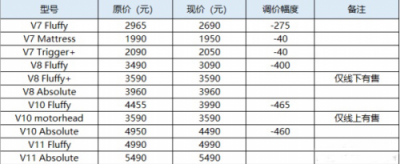 吸塵器十大排名，穩(wěn)進前三的戴森近期調(diào)價啦！