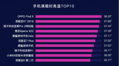 魯大師2019年Q1手機(jī)溫度榜：OPPO Find X、小米6X最發(fā)燒？