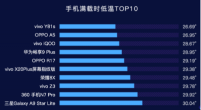 魯大師2019年Q1手機(jī)溫度榜：OPPO Find X、小米6X最發(fā)燒？