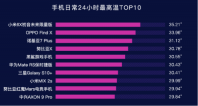 魯大師2019年Q1手機(jī)溫度榜：OPPO Find X、小米6X最發(fā)燒？