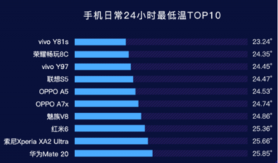 魯大師2019年Q1手機(jī)溫度榜：OPPO Find X、小米6X最發(fā)燒？