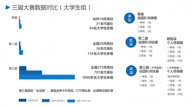 4.19一場(chǎng)影響全國的網(wǎng)絡(luò)安全TOP賽事盛大上演