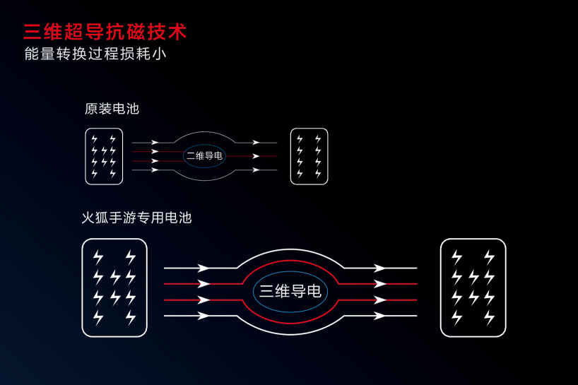 重磅官宣！沃品推出行業(yè)首款手游專用電池-火狐